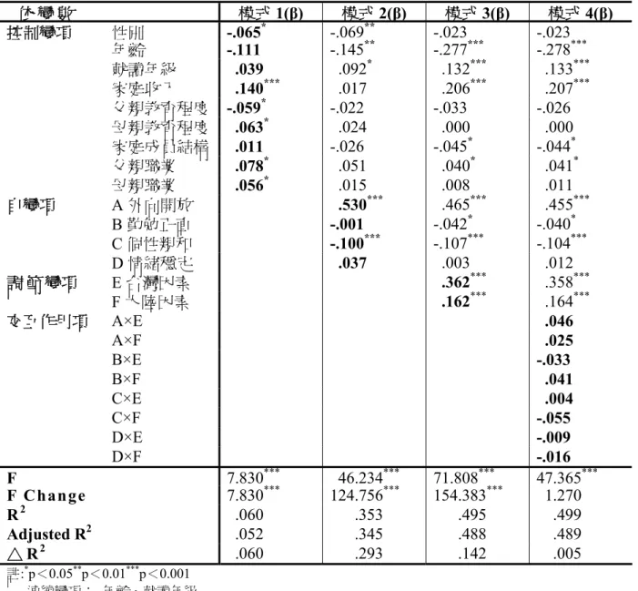 表 3 兩 岸 高 等 教 育 政 策 及 制 度 對 人 格 特 質 與 來 台 就 學 意 願 之 間 的 調 節 效 果   依 變 數   模式 1(β) 模式 2(β) 模式 3(β)  模式 4(β) 控制變項  性別  -.065 * -.069 ** -.023 -.023  年齡  -.111  -.145 **  -.277 ***  -.278 *** 就讀年級  .039  .092 *  .132 ***  .133 *** 家庭收入  .140 *** .017 .206 ***