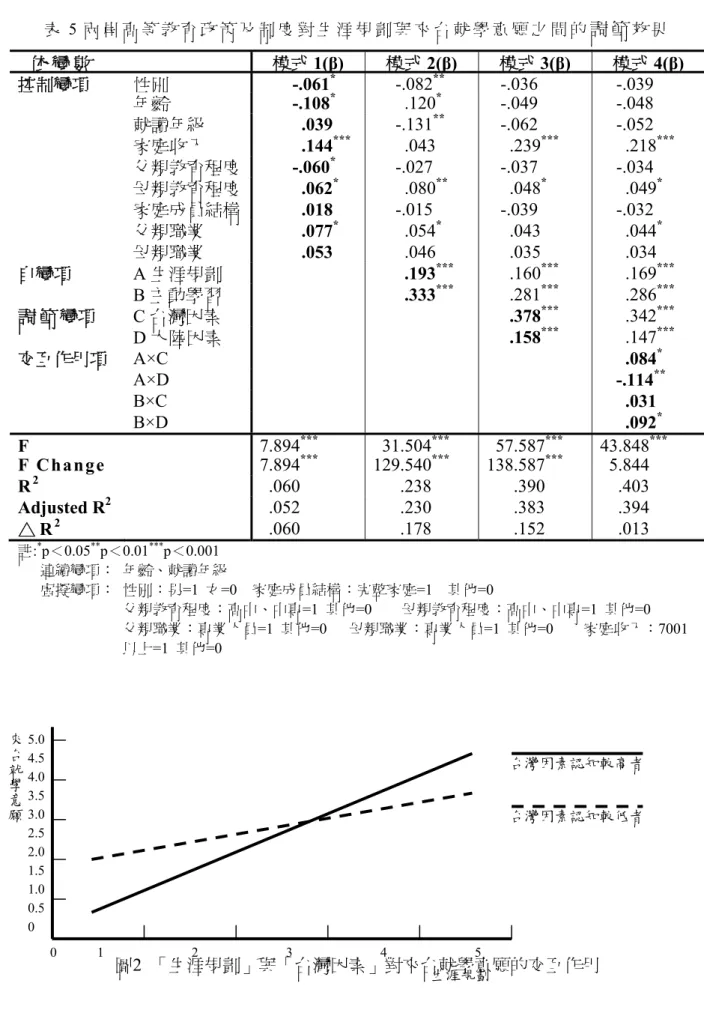 表 5 兩 岸 高 等 教 育 政 策 及 制 度 對 生 涯 規 劃 與 來 台 就 學 意 願 之 間 的 調 節 效 果   依 變 數   模式 1(β) 模式 2(β) 模式 3(β)  模式 4(β) 控制變項  性別  -.061 * -.082 ** -.036 -.039 年齡  -.108 * .120 *  -.049  -.048  就讀年級  .039  -.131 **  -.062  -.052  家庭收入  .144 *** .043 .239 ***  .218 *** 父