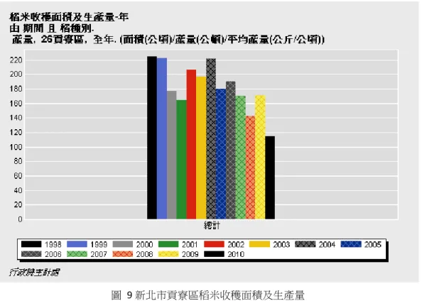 圖  9 新北市貢寮區稻米收穫面積及生產量 