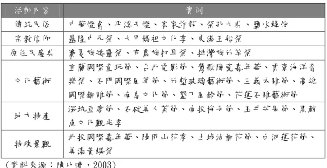表  4 節慶內容主題分類表  活動內容  實例  傳統民俗  中華燈會、平溪天燈、客家炸龍、祭孔大典、鹽水蜂炮  宗教信仰  基隆中元祭、大甲媽祖文化季、東港王船祭  原住民慶典  賽夏族矮靈祭、布農族打耳祭、排灣族竹竿祭  文化藝術  宜蘭國際童玩節、台北電影節、鶯歌陶瓷嘉年華、貢寮海洋音 樂祭、石門國際風箏節、竹塹玻璃藝術節、三義木雕節、高雄  國際銅雕節、南島文化節、墾丁風鈴節、花蓮石雕藝術節  地方特產  深坑豆腐節、石碇美人茶節、南投梅子節、玉井芒果節、黑鮪  魚文化觀光季  特殊景觀  北投國