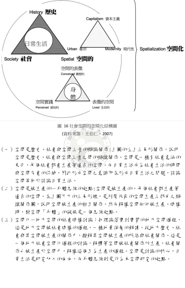 圖  16 社會空間的空間化結構圖    (資料來源：王伯仁，2007)  空間是歷史、社會與空間三者的辯論關係:上圖的左上三角形關係，說明（一） 空間是歷史、社會與空間三者之間的辯證關係。空間是一種有社會意涵的 東西，每個社會都會生產著適合的空間。而日常生活成為社會生活的時間 與空間交會的流域，因此形成空間之意識即在形成日常生活之問題，談論 空間等同於談論日常生活。  空間是被生產的－身體思維的起點:空間是被生產的，每個社會都生產著（二） 適合的空間。在上圖下方的三角形裡，是列斐伏爾的空間生產三部曲之辯 