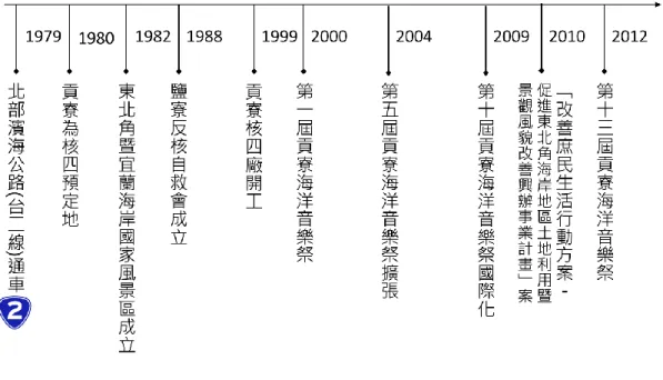 圖  17 貢寮歷年紀事      於是，2000 年，政府舉辦第一屆貢寮海洋音樂祭，希望藉此帶動地方產業，吸 引更多觀光人潮。舉辦海洋音樂祭的目標在於， 「發掘地方特色、建立貢寮地方文 化特質及發展文化觀光，創造地方產業商機；鼓勵本土創作樂團，藉由國外樂團參 演，與台灣樂團觀摩交流，塑造每年一度專屬台灣獨立廠牌唱片大展與搖滾樂朝聖 祭典。」可以見得政府舉辦貢寮海洋音樂祭對於貢寮鄉而言，目標是朝向發展在地 文化及創造地方產業商機。          貢寮海洋音樂祭為社區總體營造時代之產物，1994 年起由文