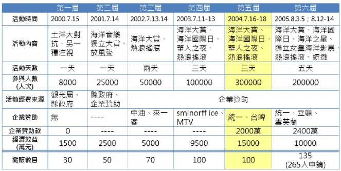 表  6  第五屆貢寮海洋音樂祭的擴張  (資料來源:鄭景雯，2006，本研究重繪製)      第六屆在活動延長為五天，統一超商 7-11 贊助整體行銷資源投資超過 4000 萬 元，提供包括行銷通路、紀念品及網站宣傳等的協助，其他贊助廠商包括立頓、雪 芙蘭等。並且加入「海洋音樂影展」 ，增添活動豐富性，該年並有一部紀錄片「海 棠、馬沙與珊瑚」紀錄 2005 貢寮海洋音樂祭及福隆沙灘逐漸減少。最後第六屆僅 為期四天，活動頻頻受到颱風三度侵襲而延期兩次，造成人潮不如預期的多，約 25 萬人次參與(鄭景雯，2