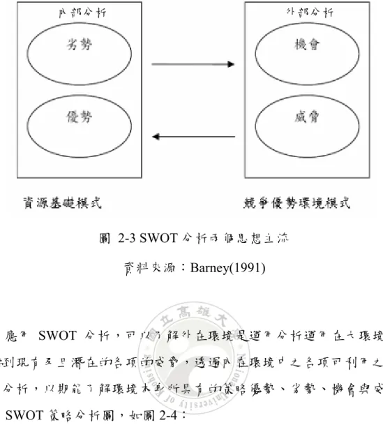 圖  2-3 SWOT 分析兩個思想主流  資料來源：Barney(1991)  應用 SWOT 分析，可以了解外在環境是運用分析運用在大環境中所 面臨到現有及且潛在的各項的威脅，透過內在環境中之各項可利用之資源 進行分析，以期能了解環境本身所具有的策略優勢、劣勢、機會與威脅， 這個 SWOT 策略分析圖，如圖 2-4： 內部分析  外部分析  圖  2-4 SWOT 策略分析圖 資料來源：王任鑫(2005)