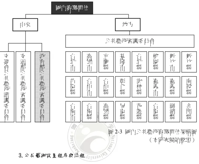 圖 2-3  國內公共藝術專職單位架構圖  （本研究歸納整理）  3.公共藝術設置程序與流程  公部門對於公共藝術之需求，主要是依據『文化藝術獎勵條例』 、 『公共藝 術設置辦法』及『政府採購法』等相關法令辦理。 『公共藝術設置辦法』以“藝 術文化環境＂政策為基礎，將公共藝術之藝術創作實體植入於生活環境領域 中，來作為“環境文化＂的一種實踐過程。  公共藝術的設置為「公有建築物及重大公共工程設置藝術品」 ，然藝術的範 圍與定義實在太過廣泛難以區分，文件會因而投注大量心力於「設置操作過 程」 。施行過程包含：