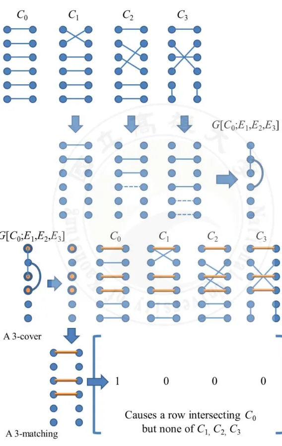 Figure 1: The conversion between a d-cover and an error correcting row