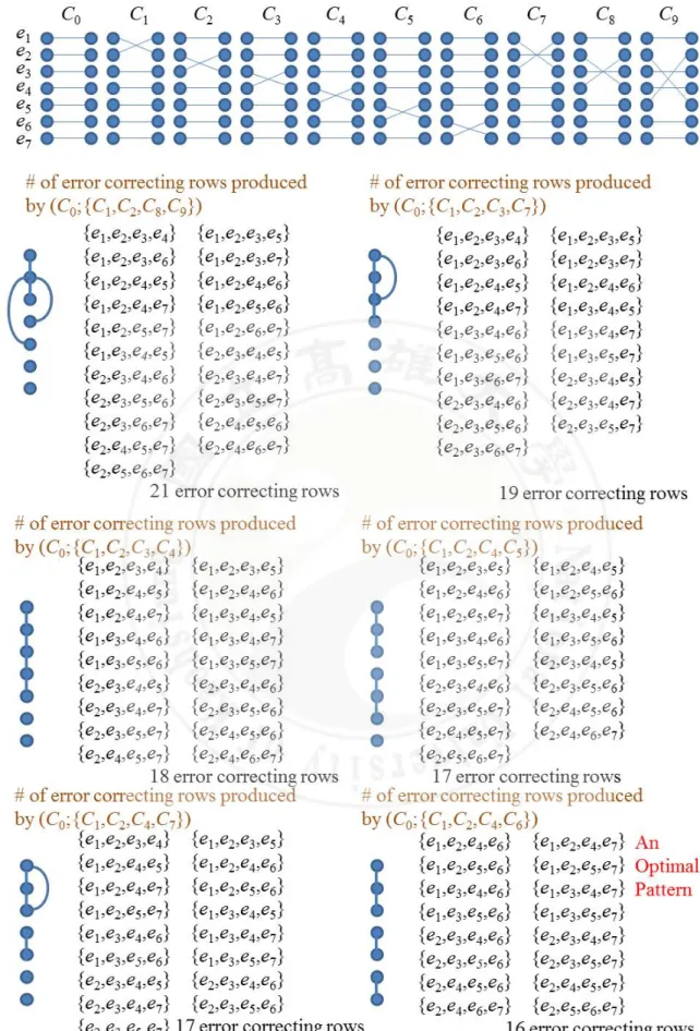 Figure 2: Some patterns have distinct numbers of d-covers