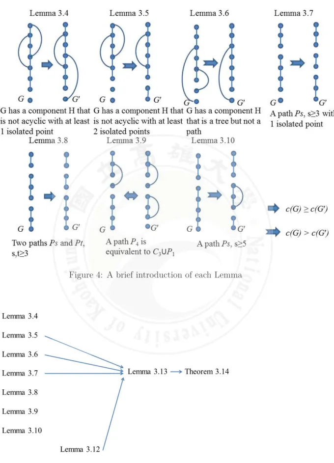 Figure 4: A brief introduction of each Lemma
