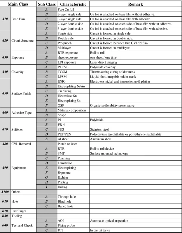 Table 2 Proposed classification 