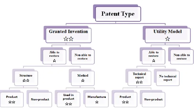 Figure 2 Tree form of patent effect 