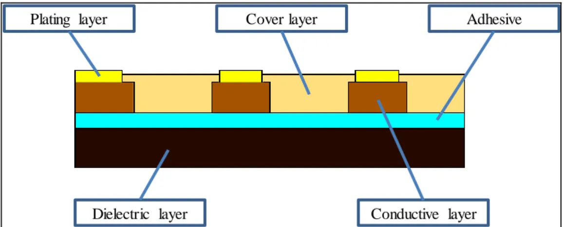Figure 3 Single-sided board with adhesive 