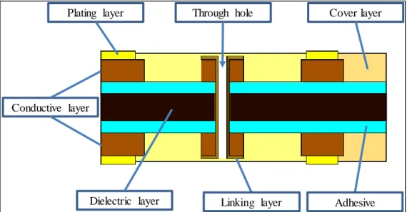 Figure 6 Double-sided board with adhesive 