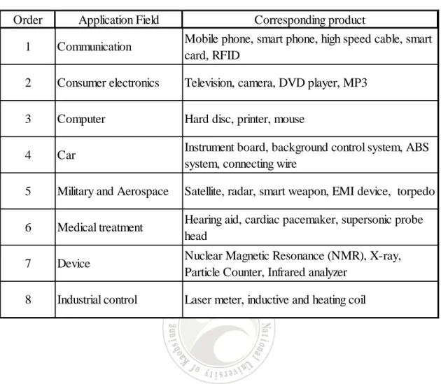 Table 3 Classification of application field  Order Application Field Corresponding product