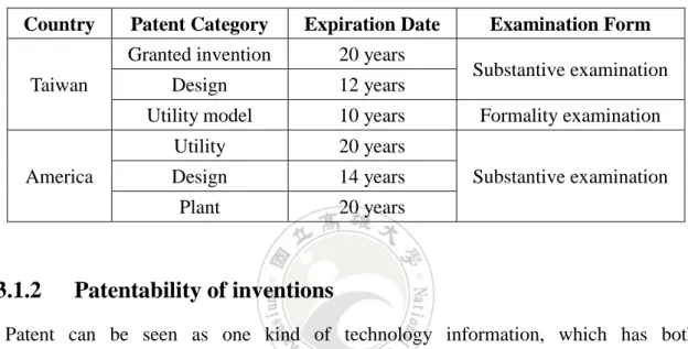 Table 4 Patent category of Taiwan and America 