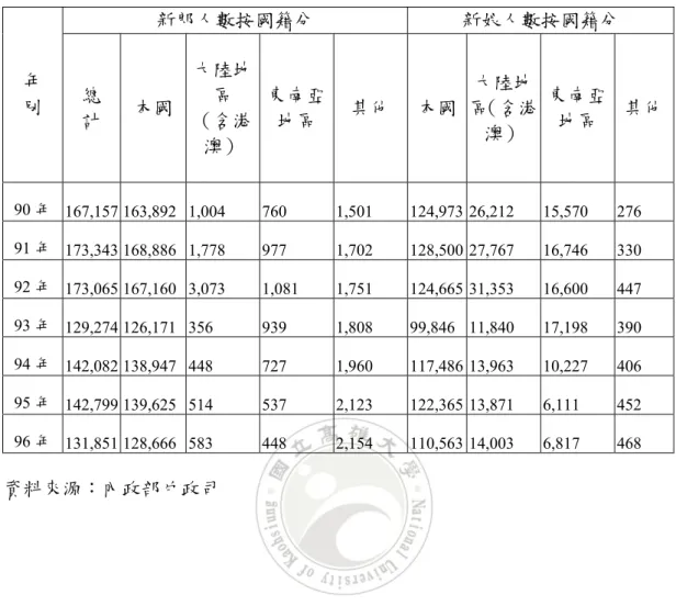 表 1-3-1  歷年來結婚人口數（按國籍及日期統計表） （至 2007 年底）  新郎人數按國籍分  新娘人數按國籍分  年    別  總  計  本國  大陸地區 （含港 澳）  東南亞地區  其他  本國 大陸地 區（含港澳）  東南亞地區  其他 90 年      167,157          163,892                    1,004                  760                1,501         124,973          