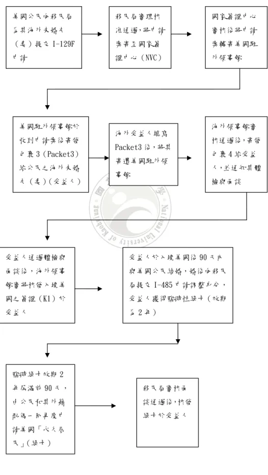 圖 2-2-1  美國公民境外未婚夫（妻）申請進入美國結婚、居留之流程（K1）  資料來源：自行整理 美國公民向移民局 為其海外未婚夫 （妻）提交 I-129F 申請  移民局審理核 准通過，將申請案寄至國家簽證中心（NVC） 國家簽證中心審核後將申請案轉寄美國駐外領事館  美國駐外領事館於 收到申請案後寄發 包裹 3（Packet3） 給公民之海外未婚 夫（妻）（受益人） 海外受益人填寫 Packet3 後，將其寄還美國駐外領事館 海外領事館審 核通過後，寄發包裹 4 給受益人，並通知其體檢與面談  受益