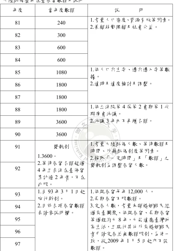表 2-3-1  大陸配偶歷年在臺居留數額及說明  年度  當年度數額                    說              明  81 240  82 300  83 600  84 600  1.考量人口密度、資源有效等因素。 2.兼顧弱勢照顧及社會公益。  85 1080  86 1800  87 1800  1.依人口出生率、遷出遷入率等數據。 2.適時及適度檢討及調整。  88 1800  89 3600  90 3600  1.依立法院第 4 屆第 2 會期第 1 次聯席會決議。 