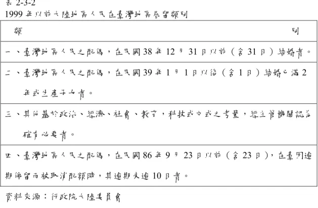 表 2-3-2    1999 年以前大陸地區人民在臺灣地區居留類別     類                                                                                                                      別  一、臺灣地區人民之配偶，在民國 38 年 12 月 31 日以前（含 31 日）結婚者。 二、臺灣地區人民之配偶，在民國 39 年 1 月 1 日以後（含 1 日）結婚已滿 2       