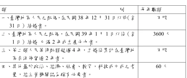 表 2-3-4      2002 年以後大陸地區人民在臺灣地區居留類別及數額表  類                                                                                    別  每年數額  一、臺灣地區人民之配偶，在民國 38 年 12 月 31 日以前（含       31 日）結婚者。  不限  二、臺灣地區人民之配偶，在民國 39 年 1 月 1 日以後（含         1 日）結婚  已滿 2 年或生產子女者。  