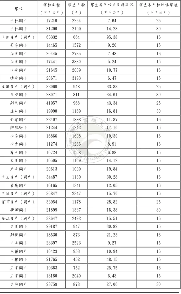 表 4.1.2  台北市相鄰國民中小學學生享有校地面積分析 學校  學校面積  （平方公尺）  學生人數（人）  學生享用校地面積現況（平方公尺）  學生享用校地標準值（平方公尺）  士林國中  17219  2254  7.64  25  士林國小  31290  2199  14.23  30  大同高中（國中）  63332  664  95.38  16  長春國小  14465  1572  9.20  15  仁愛國中  20445  2735  7.48  16  仁愛國小  17441  3