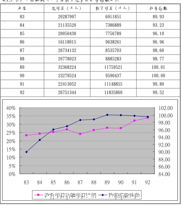 表 4.1.3  台北市相鄰國民中小學教育經費與物價指數分析 年度  總預算（千元）  教育預算（千元）  物價指數  83  20287997  6911851  89.93  84  21135520  7386889  93.23  85  20050430  7756789  96.10  86  16118015  9638261  96.96  87  26734132  8535703  98.60  88  20778023  8885283  98.77  89  32368224  11