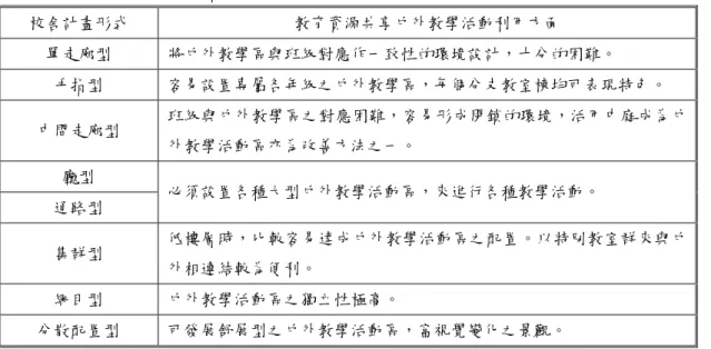 表 2.1.4  學校建築規劃原則歸納表  校舍計畫形式  教育資源共享戶外教學活動利用方面  單走廊型  將戶外教學區與班級對應作一致性的環境設計，十分的困難。  手指型  容易設置專屬各年級之戶外教學區，每個分支教室棟均可表現特色。  中間走廊型  班級與戶外教學區之對應困難，容易形成閉鎖的環境，活用中庭成為戶 外教學活動區亦為改善方法之一。  廳型  通路型  必須設置各種大型戶外教學活動區，來進行各種教學活動。  集群型  低樓層時，比較容易達成戶外教學活動區之配置。以特別教室群來與戶 外相連結較為