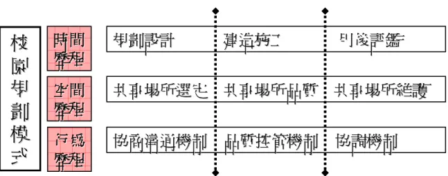 圖 2.1.4  校園規劃歷程模式圖（資料來源：本研究歸納整理）  葉國維（民 87）指出台灣的學校規劃步驟首先是成立校園規劃小組，學校 聘請專家學者、建築師、景觀設計師、工程師、學生家長等共同組成校園規劃小 組，並對影響校園規劃的各種因素作周詳的調查與分析，以瞭解學校的需要。一 般調查與分析的項目包括基地現況分析、課程分析、學校規模分析、預算分析、 空間分析、機能分析、美學分析、動線分析、結構分析、造型分析、施工分析與 建材分析等等。  接著校園規劃小組根據調查分析結果，經過通盤考慮而設計出學校規劃藍 圖