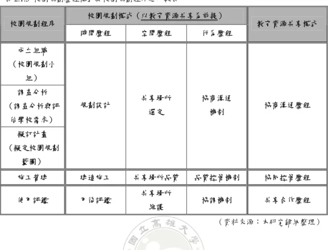 表 2.1.5  校園規劃歷程模式與校園規劃程序之比較表 校園規劃模式（以教育資源共享為前提）  校園規劃程序  時間歷程  空間歷程  行為歷程  教育資源共享模式  成立組織  （校園規劃小 組）  調查分析  （調查分析與評 估學校需求）  擬訂計畫  （擬定校園規劃 藍圖）  規劃設計  共享場所 選定  協商溝通 機制  協商溝通歷程  施工營建  建造施工  共享場所品質  品質控管機制 協同控管歷程  使用評鑑  用後評鑑  共享場所  維護  協調機制  共享合作歷程  （資料來源：本研究歸