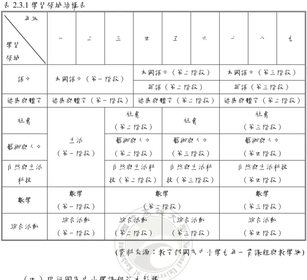 表 2.3.1 學習領域結構表  年級  學習  領域  一  二  三  四  五  六  七  八  九  本國語文（第二階段）  本國語文（第三階段） 語文  本國語文（第一階段）  英語（第二階段）  英語（第三階段）  健康與體育  健康與體育（第一階段） 健康與體育（第二階段） 健康與體育（第二階段） 社會  社會  （第二階段）  社會  社會  （第三階段）  藝術與人文  藝術與人文  （第二階段）  藝術與人文  （第三階段）  藝術與人文  （第四階段）  自然與生活 科技  生活  