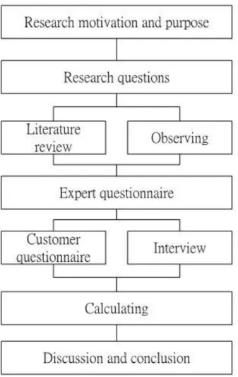 Figure 1-1: Research Procedure  Research procedure: 
