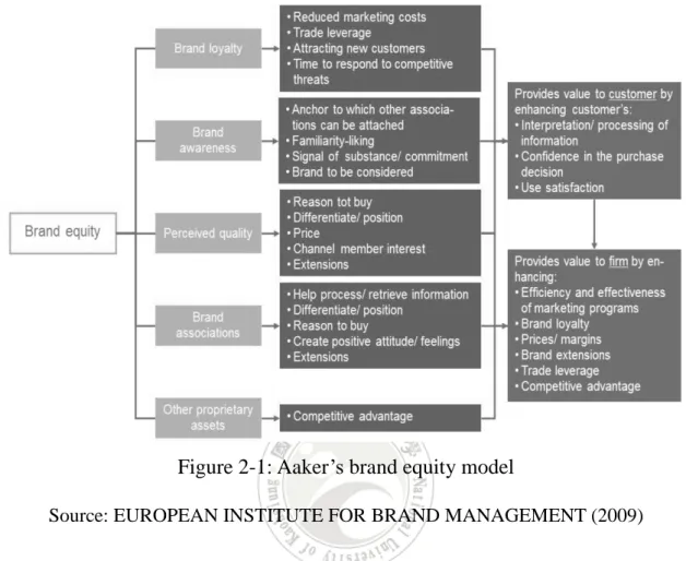 Figure 2-1: Aaker’s brand equity model 