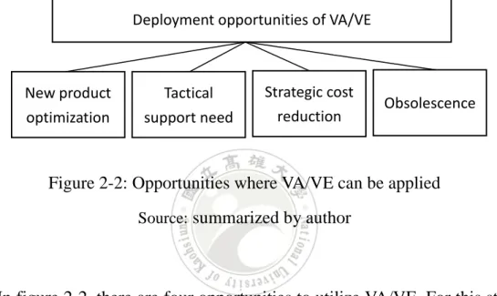 Figure 2-2: Opportunities where VA/VE can be applied  Source:  summarized by author