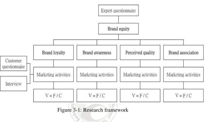 Figure 3-1: Research framework 