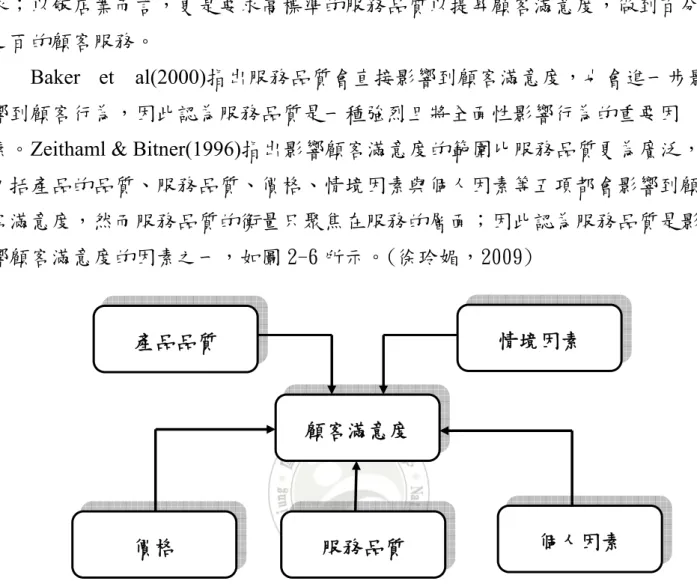 圖 2-6 顧客知覺服務品質與顧客滿意度 