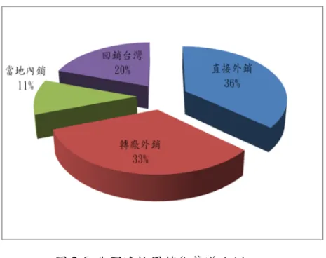 圖 2.6 我國連接器銷售管道比例 資料來源:工研院 IEK(2011/10)，p16 中國連接器廠商直追，研調機構估計，未來五年其境內產值將維持 15-20%的年增速，占全球連接器領域版塊逐年成長，其中不乏指標性廠商 年營業額已有約百億台幣水準，相當於國內中大型廠商，近年也積極透過 與外商合資轉型。面臨陸廠直追，台系廠商預期，產業汰弱換強勢必將加 速，而中國代表品牌聯想的崛起將讓未來競爭更加白熱化。 中國連接器產業近年快速成長，根據估計，近年整體產值成長約有 15-20%，遠優於產業平均，憑藉的優勢不外乎