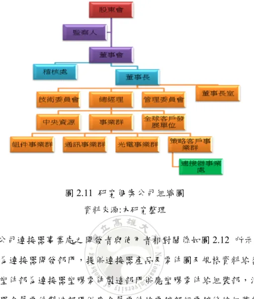 圖 2.11 研究個案公司組織圖 資料來源:本研究整理 A 公司連接器事業處之開發者與使用者相對關係如圖 2.12 所示，其中 工程部為連接器開發部門，提供連接器產品及零件圖及規格資料給各製造 部門，塑件部為連接器塑膠零件製造部門供應塑膠零件給組裝部，沖件部 為連接器金屬零件製造部門供應金屬零件給電鍍部經電鍍後給組裝部，自 動化設備部為開發連接器自動機的部門，提供設備給組裝部即自動機開發 者，而組裝部為連接器自動機使用者，即為本研究所定義的顧客。 圖 2.12 研究個案公司部門之使用者/開發者關係圖 資料來