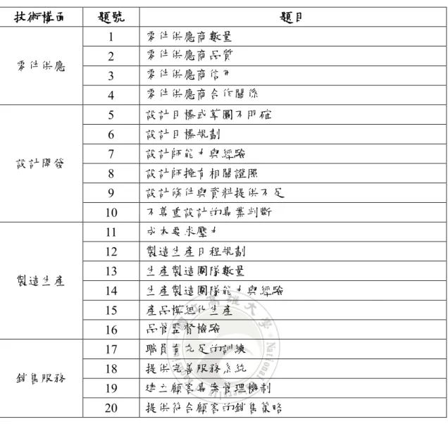 表 3.5 技術品質要求項目 技術構面 題號 題目 零件供應 1 零件供應商數量2零件供應商品質 3 零件供應商信用 4 零件供應商合作關係 設計開發 5 設計目標或草圖不明確6設計目標規劃7設計師能力與經驗 8 設計師擁有相關證照 9 設計條件與資料提供不足 10 不尊重設計的專業判斷 製造生產 11 成本要求壓力12 製造生產日程規劃13生產製造團隊數量 14 生產製造團隊能力與經驗 15 產品模組化生產 16 品管監督檢驗 銷售服務 17 職員有充足的訓練18提供完善服務系統 19 建立顧客專案管理機