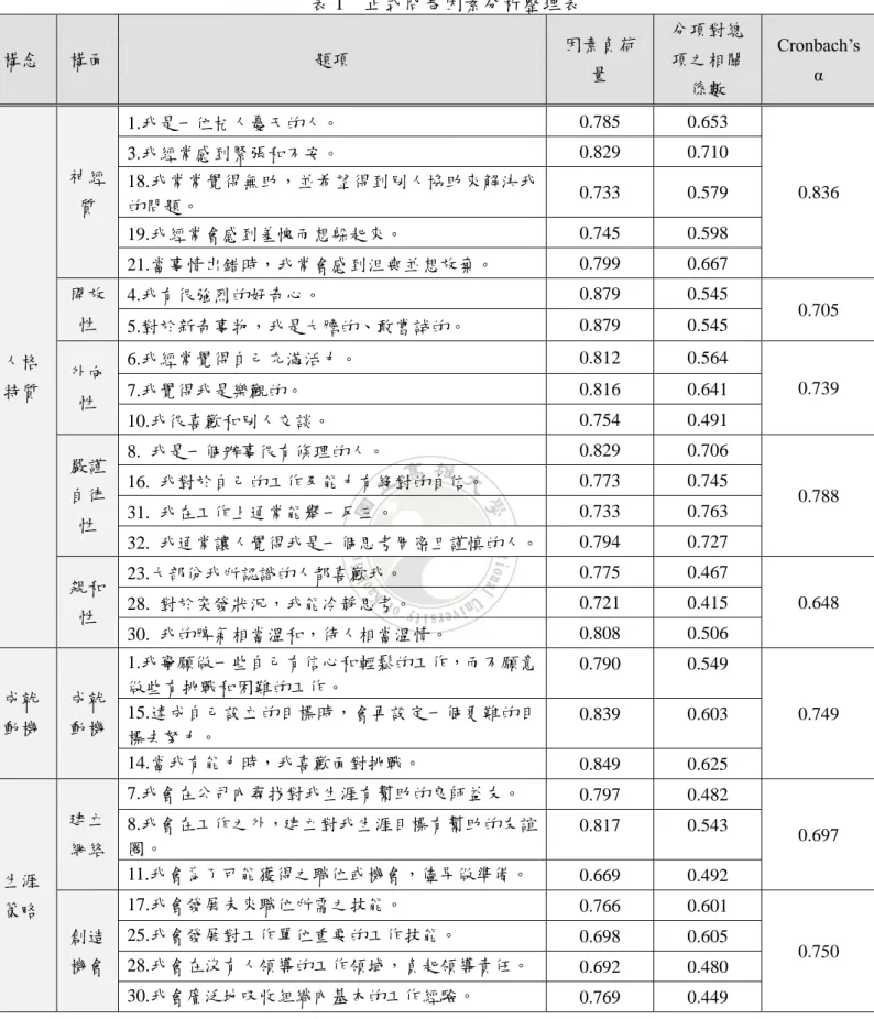 表 1  正式問卷因素分析整理表  構念  構面  題項  因素負荷 量  分項對總項之相關 係數  Cronbach’s α  人格 特質  神經質  1.我是一位杞人憂天的人。  0.785  0.653  0.836 3.我經常感到緊張和不安。 0.829 0.710 18.我常常覺得無助，並希望得到別人協助來解決我的問題。 0.733 0.579 19.我經常會感到羞愧而想躲起來。 0.745 0.598 21.當事情出錯時，我常會感到沮喪並想放棄。 0.799 0.667 開放性 4.我有很強烈的