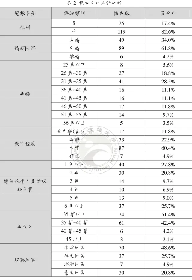 表 2  樣本人口統計分析  變數名稱  詳細類別  樣本數  百分比  性別  男  25  17.4%  女  119  82.6%  婚姻狀況  未婚  49  34.0% 已婚  89  61.8%  離婚  6  4.2%  年齡  25 歲以下  8  5.6% 26 歲~30 歲 27  18.8% 31 歲~35 歲 41 28.5% 36 歲~40 歲 16 11.1%  41 歲~45 歲  16  11.1%  46 歲~50 歲  17  11.8%  51 歲~55 歲  14  