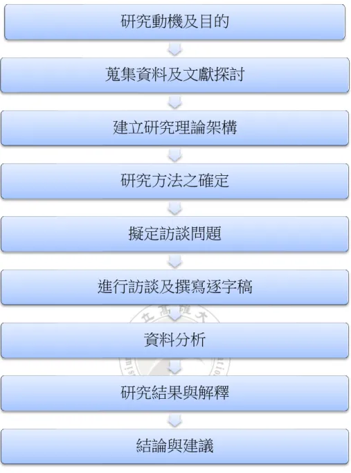 圖 1- 1 研究流程圖  資料來源：本研究整理 研究動機及目的蒐集資料及文獻探討建立研究理論架構研究方法之確定擬定訪談問題 進行訪談及撰寫逐字稿資料分析研究結果與解釋結論與建議