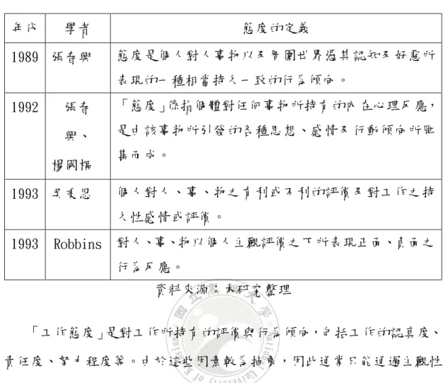 表 2- 2 態度的定義  年代  學者  態度的定義  1989  張春興  態度是個人對人事物以及周圍世界憑其認知及好惡所 表現的一種相當持久一致的行為傾向。  1992  張春 興、  楊國樞  「態度」係指個體對任何事物所持有的內在心理反應，是由該事物所引發的各種思想、感情及行動傾向所匯集而成。  1993  吳秉恩  個人對人、事、物之有利或不利的評價及對工作之持 久性感情或評價。  1993  Robbins  對人、事、物以個人主觀評價之下所表現正面、負面之 行為反應。  資料來源：本研究整理