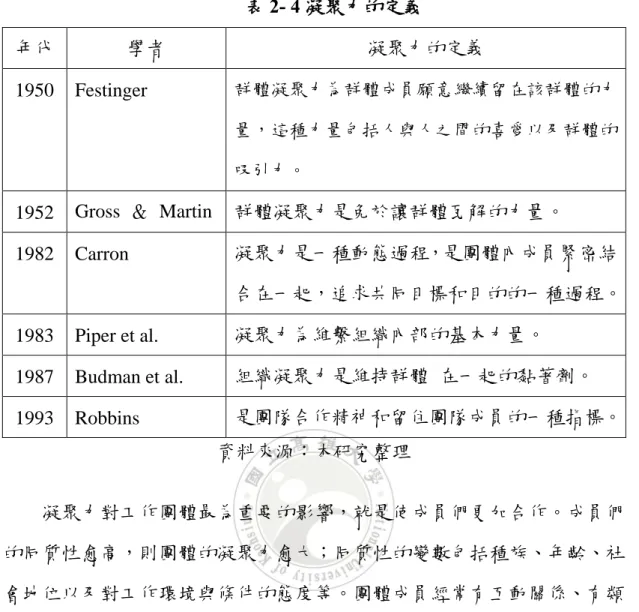 表 2- 4 凝聚力的定義  年代  學者  凝聚力的定義  1950  Festinger  群體凝聚力為群體成員願意繼續留在該群體的力 量，這種力量包括人與人之間的喜愛以及群體的 吸引力。  1952  Gross  ＆  Martin  群體凝聚力是免於讓群體瓦解的力量。  1982  Carron  凝聚力是一種動態過程，是團體內成員緊密結 合在一起，追求共同目標和目的的一種過程。  1983  Piper et al