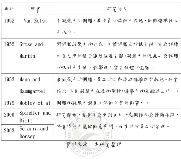 表 2- 5 凝聚力與流動率之相關研究  年代  學者  研究結果  1952  Van Zelst  有凝聚力的團體，其成員的流動力很低，同時曠職行為 也很少。  1952  Gross and  Martin  因群體凝聚力的存在，才讓群體免於被瓦解，它與群體 成員之間的關係連結強度有關。凝聚力的定義也與群體 的吸引力有關，影響個人留在群體的意願。  1953  Mann and  Baumgartel  高凝聚力的團體，員工的流動率與曠職率都較低。研究 指出，不同凝聚力程度的團體，曠職率的差距達三比一