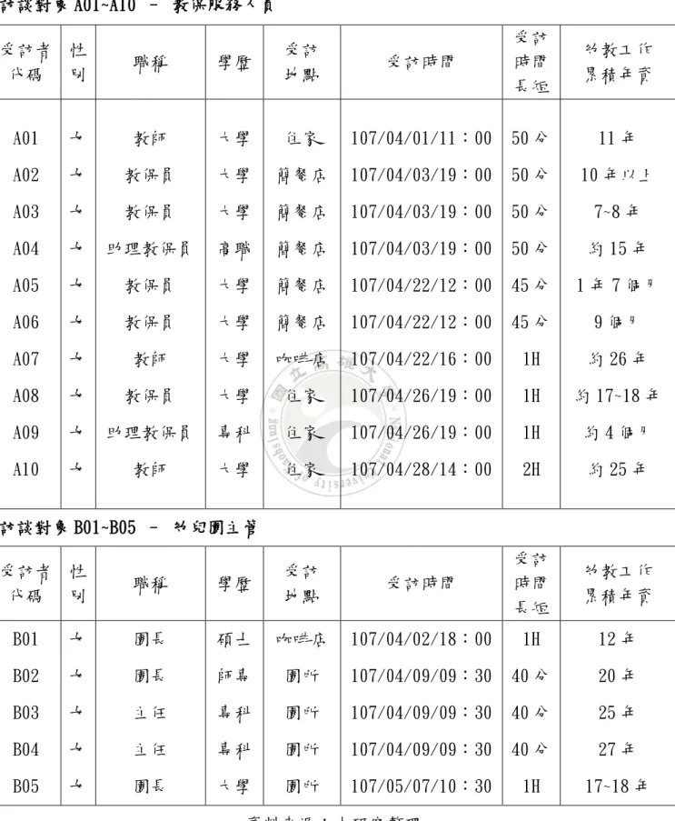 表 3-4  訪談對象資料對照表  訪談對象 A01~A10 – 教保服務人員  受訪者 代碼  性 別  職稱  學歷  受訪 地點  受訪時間  受訪 時間  長短  幼教工作 累積年資  A01  A02  A03  A04  A05  A06  A07  A08  A09  A10  女 女 女 女 女 女 女 女 女 女  教師  教保員 教保員  助理教保員 教保員 教保員 教師 教保員 助理教保員 教師  大學 大學 大學 高職 大學 大學 大學 大學 專科 大學  住家  簡餐店 簡餐店 簡