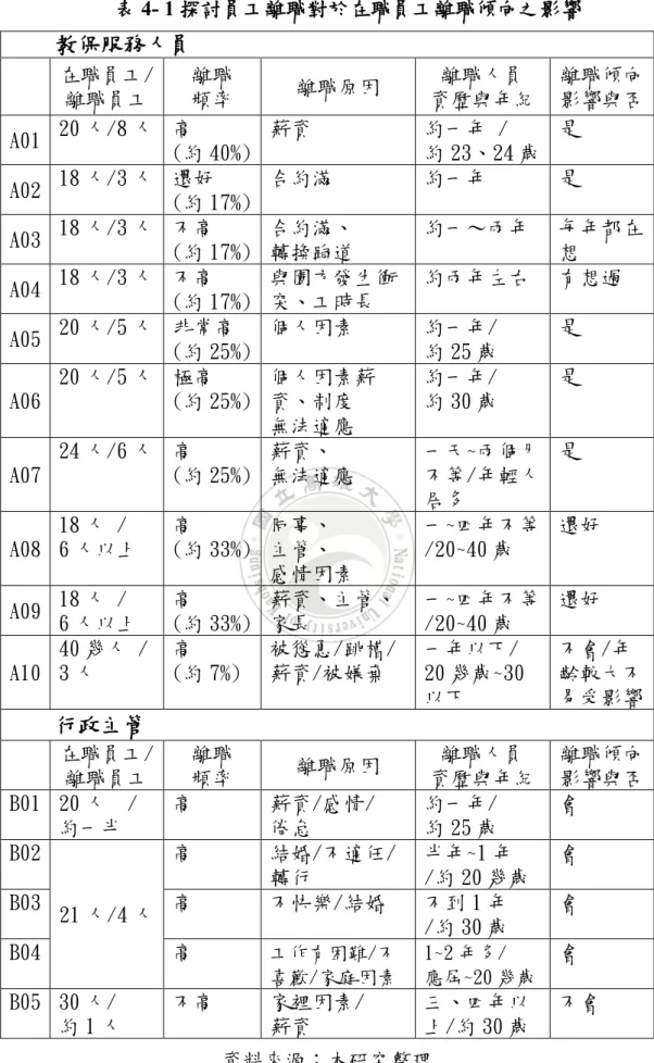 表 4- 1 探討員工離職對於在職員工離職傾向之影響      教保服務人員 在職員工/ 離職員工  離職 頻率  離職原因  離職人員  資歷與年紀  離職傾向 影響與否  A01  20 人/8 人  高  (約 40%)  薪資  約一年 /   約 23、24 歲  是  A02  18 人/3 人  還好  (約 17%)  合約滿  約一年  是  A03  18 人/3 人  不高  (約 17%)  合約滿、 轉換跑道  約一～兩年  每年都在想  A04  18 人/3 人  不高  (約