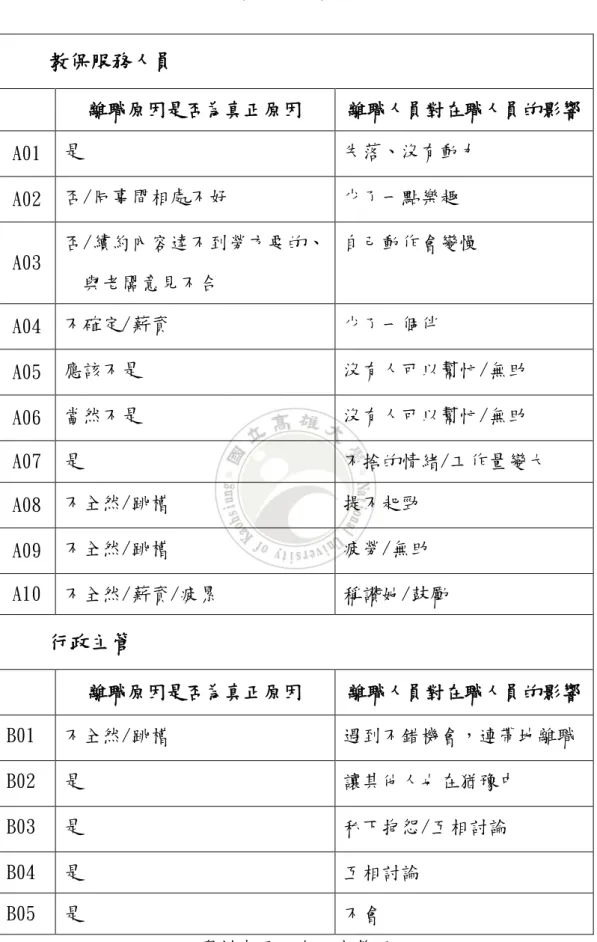 表 4- 2 探討員工離職對於在職員工之工作態度之影響      教保服務人員 離職原因是否為真正原因  離職人員對在職人員的影響  A01  是  失落、沒有動力  A02  否/同事間相處不好  少了一點樂趣  A03  否/續約內容達不到勞方要的、    與老闆意見不合  自己動作會變慢  A04  不確定/薪資  少了一個伴  A05  應該不是  沒有人可以幫忙/無助  A06  當然不是  沒有人可以幫忙/無助  A07  是  不捨的情緒/工作量變大  A08  不全然/跳槽  提不起勁  A