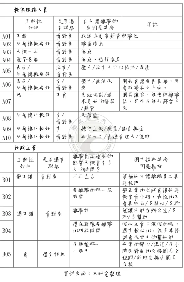 表 4- 3 探討員工離職對企業整體的凝聚力之影響  資料來源：本研究整理     教保服務人員 互動性 如何 是否還有聯絡 自己想離職的 原因是甚麼  備註 A01  不錯 看對象  欲追求更高薪資與職位 A02  同層樓較要好  看對象  職業倦怠 A03  大概一半 看對象  倦怠 A04  僅 7~8 個 看對象  倦怠、恐龍家長 A05 表面/ 同層樓較要好 沒有/ 看對象 壓力/沒有人可以協助/崩潰 A06 表面/ 同層樓較要好 有/ 看對象 壓力/無法承受  園長會想要再集結，開會改變桌子方向
