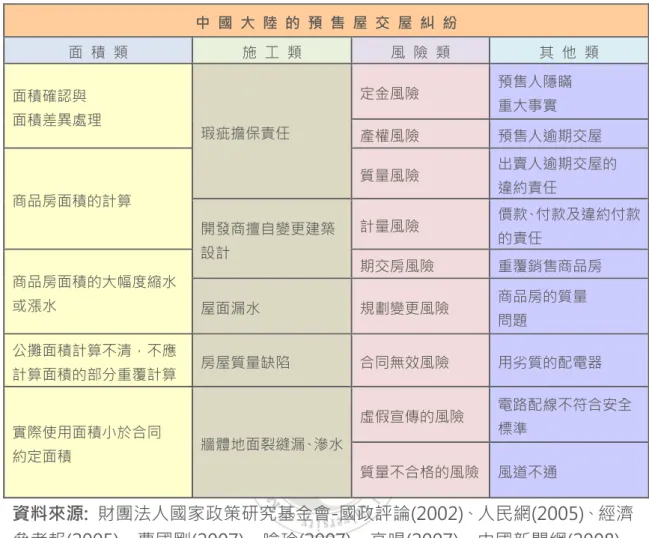 表 2-3-5.中國大陸-預售屋  交屋糾紛表  中  國  大  陸  的  預  售  屋  交  屋  糾  紛  面  積  類  施  工  類  風  險  類  其  他  類  面積確認與    面積差異處理    瑕疵擔保責任    定金風險    預售人隱瞞   重大事實    產權風險    預售人逾期交屋    商品房面積的計算    質量風險    出賣人逾期交屋的 違約責任    開發商擅自變更建築  設計    計量風險    價款、付款及違約付款的責任    商品房面積的大幅