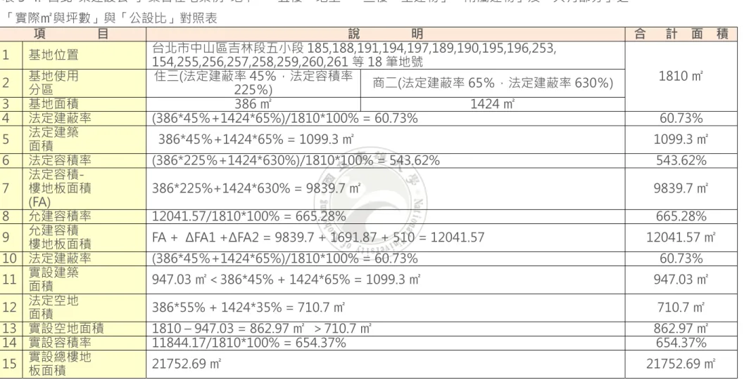表 3-4.  台北-某建設公司  集合住宅案例  地下一~五樓、地上一~三樓「主建物」、「附屬建物」及「共有部分」之  「實際㎡與坪數」與「公設比」對照表  項                目 說               明  合     計   面   積  1  基地位置  台北市中山區吉林段五小段 185,188,191,194,197,189,190,195,196,253, 154,255,256,257,258,259,260,261 等 18 筆地號  1810 ㎡  2  基地使用 