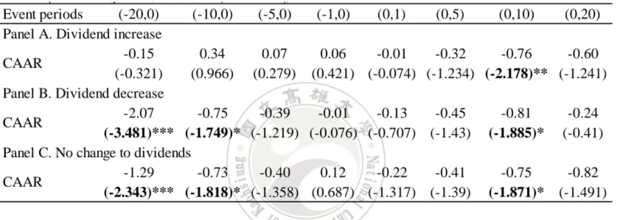 表 8 Event periods (-20,0) (-10,0) (-5,0) (-1,0) (0,1) (0,5) (0,10) (0,20) -2.60 -1.49 -0.82 -0.25 -0.19 -0.83 -1.84 -3.28 (-11.335)*** (-8.985)*** (-6.71)*** (-3.474)*** (-2.675)*** (-6.764)*** (-11.112)*** (-14.318)*** -1.81 -1.29 -0.83 -0.25 -0.13 -0.60 